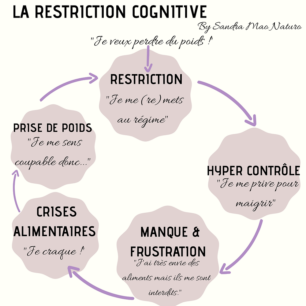 La restriction cognitive